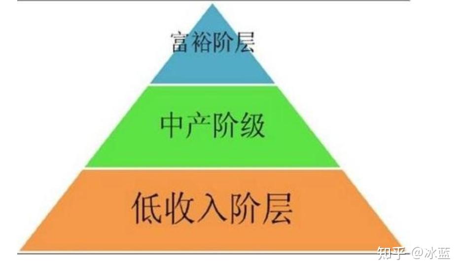 贫困人口比例对比