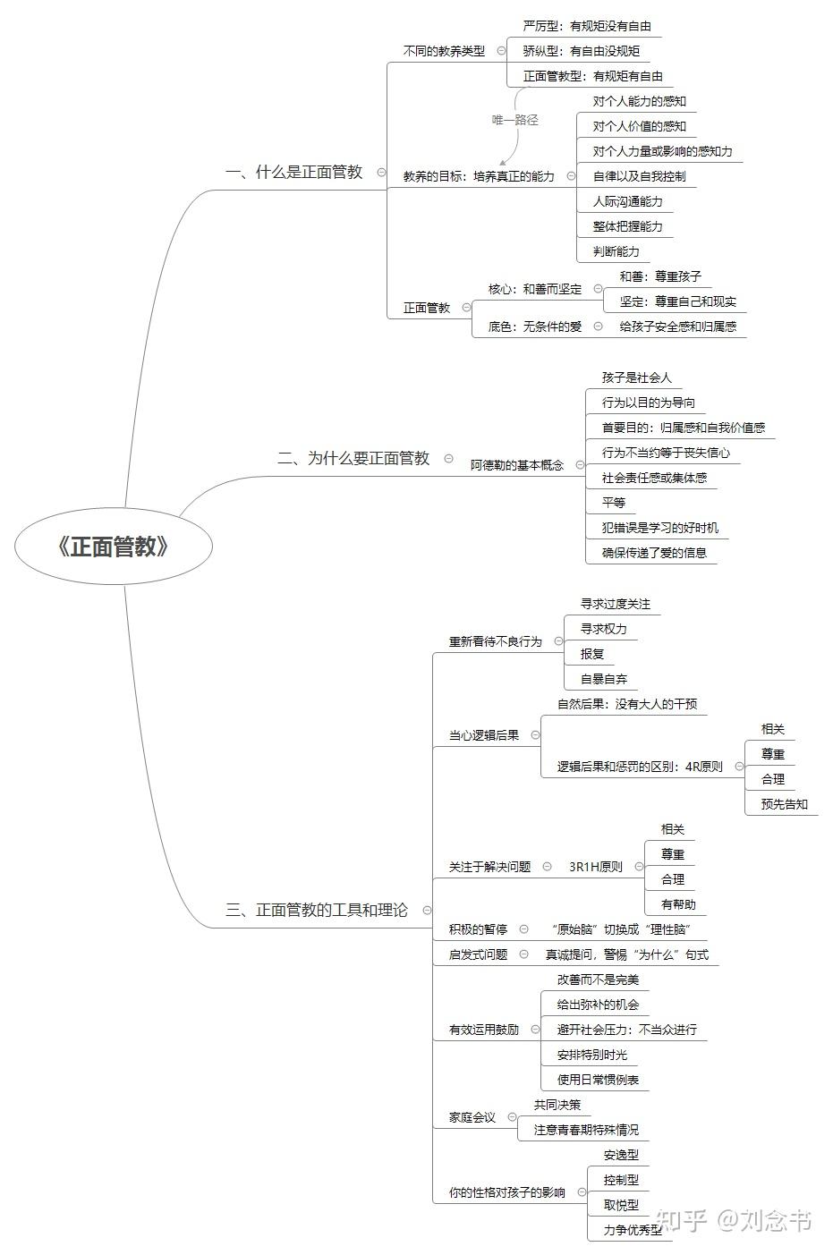 二,思维导图:3,工具和理论;2,为什么要正面管教;1,正面管教是什么