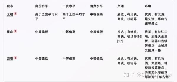 ChatGPT推荐的中国最宜居城市排行榜 - 知乎