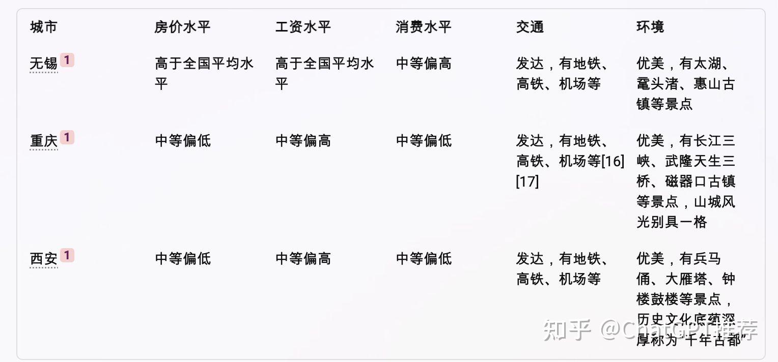 ChatGPT推荐的中国最宜居城市排行榜 - 知乎