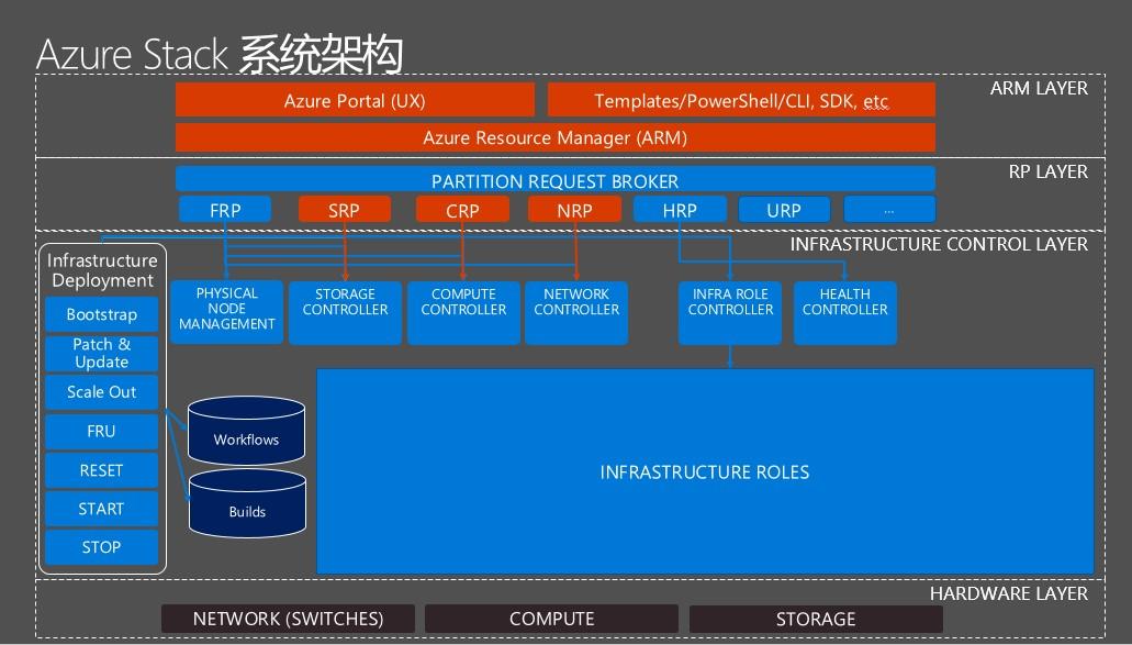 上海仪电Azure Stack技术深入浅出系列1:谈Azure Stack在私有云/混合云生态中的定位 上海仪电Azure Stack技术深入浅出系列1:谈Azure Stack在私有云/混合云生态中的定位