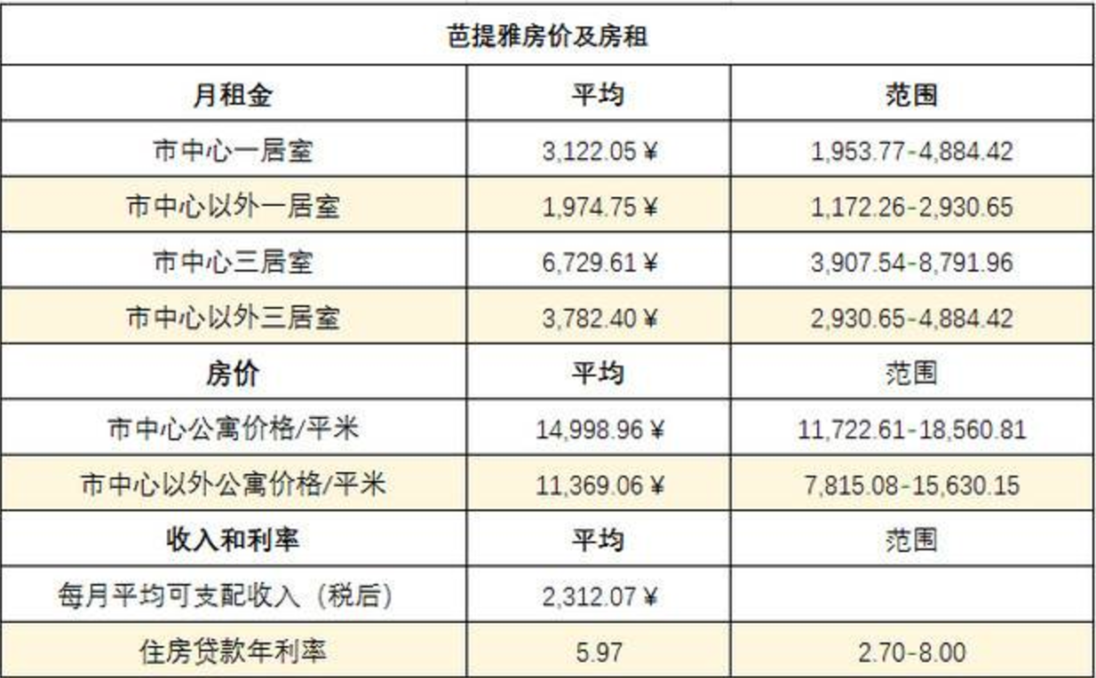 曼谷地区房市的关键性因素分析