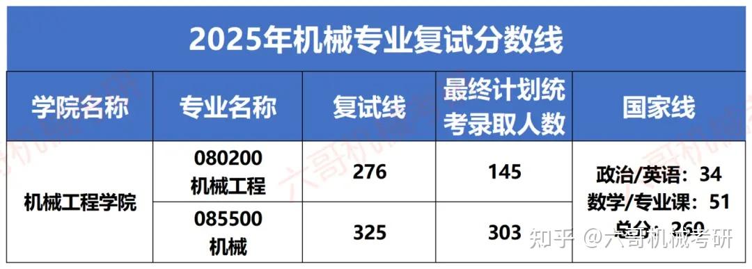 浙江工业大学机械考研25拟录取名单数据分析|浙江热门双非，学硕专硕总招生人数高达450人！ - 知乎
