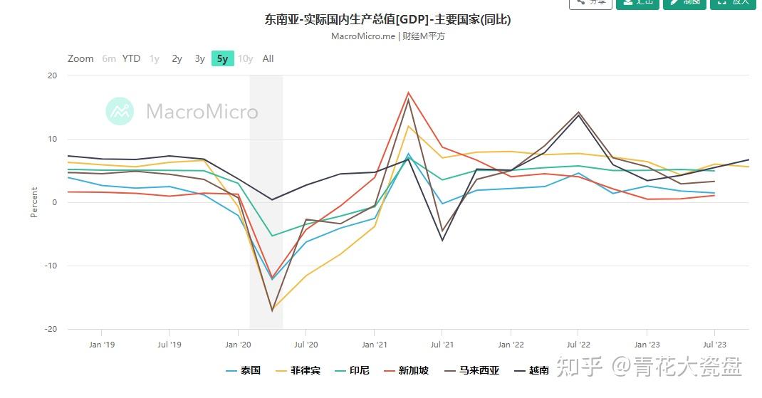 總結下全球其它經濟體的gdp增長情況