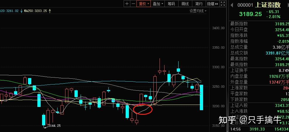 A股:指数午后持续下探,沪指失守3200点整数关口(8.11) - 知乎