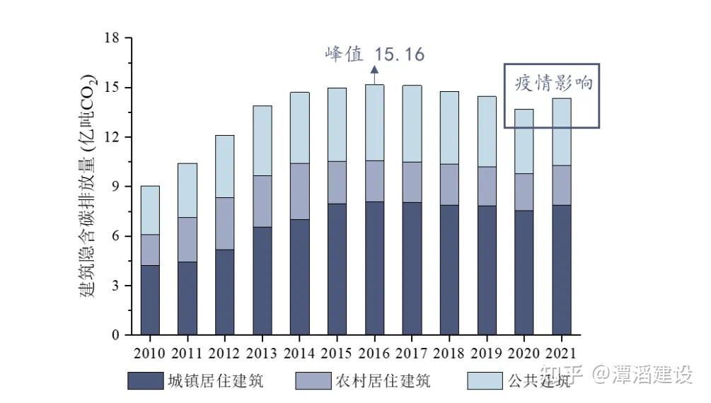 《2023中国建筑与城市基础设施碳排放研究报告》发布 - 知乎