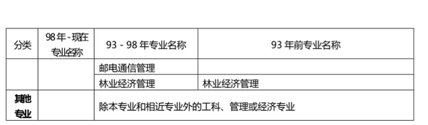 2级建造师报名条件_一级建造师单科如何报名、_建造师1级2级