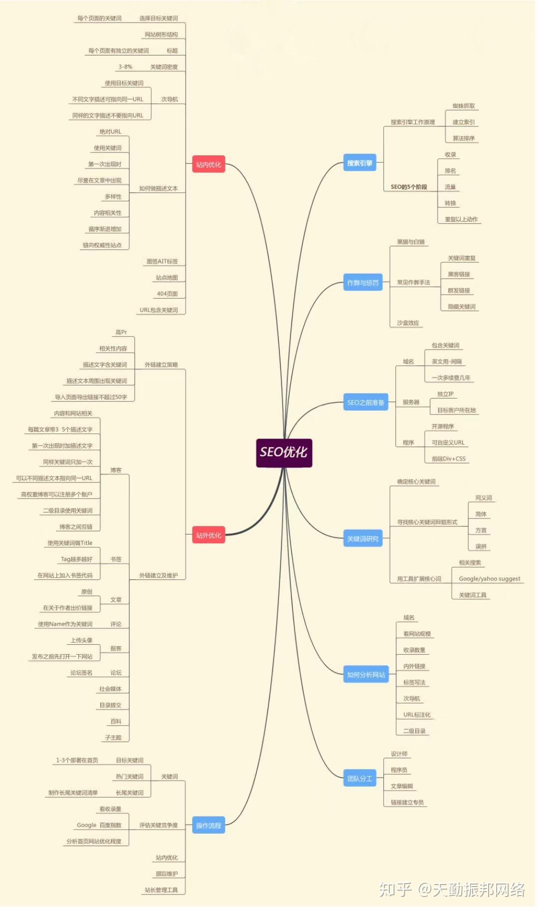 一张seo思维导图,让你明白网站优化到底是什么?