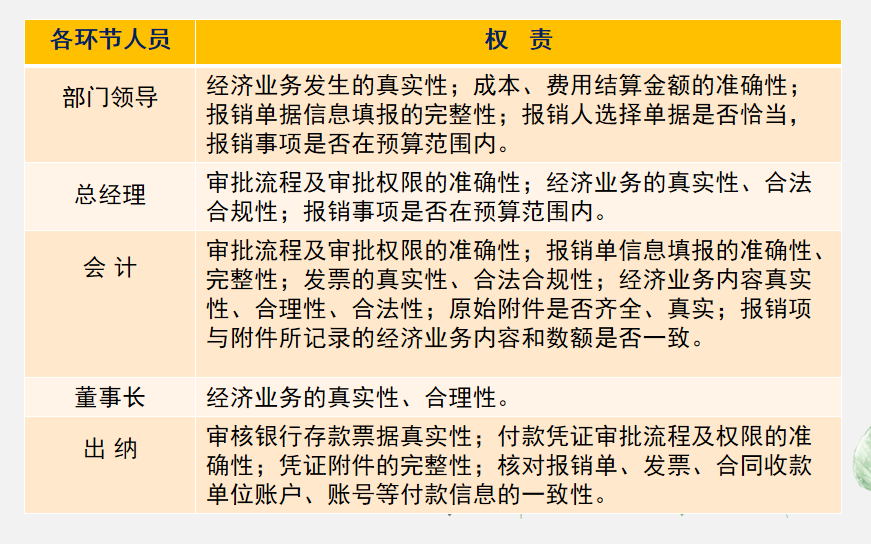 费用报销原则费用报销类别各环节审批问题约定审批分权权限各环节申请