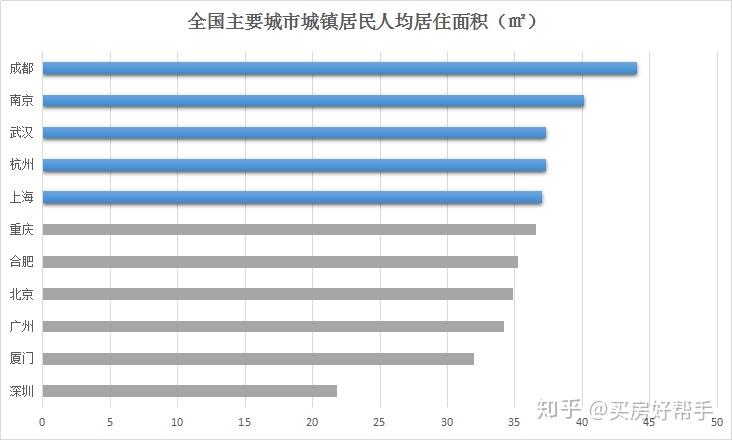 國家統計局曾公佈過一項數據,中國城鎮居民2017年人均住房建築面積36.