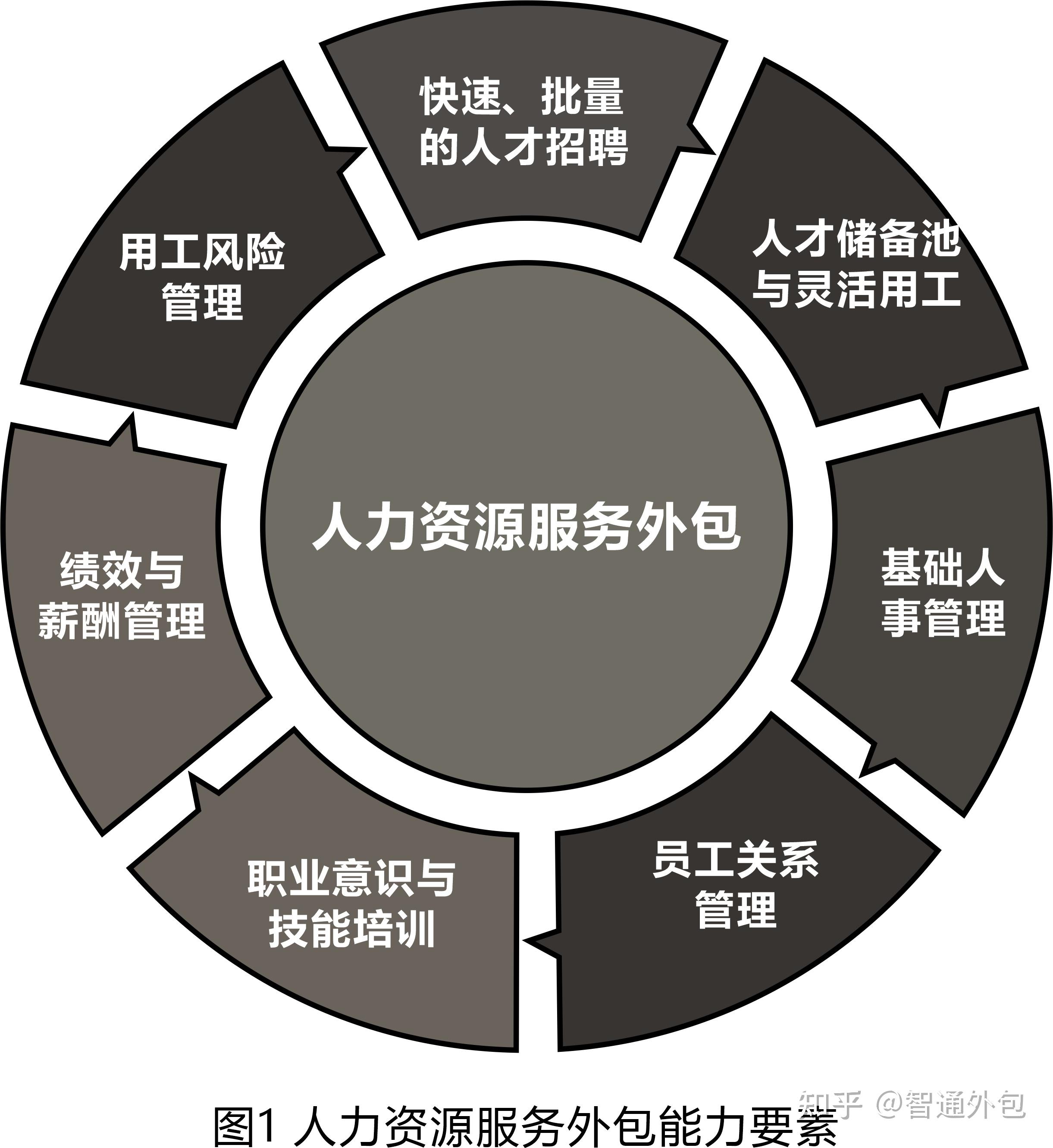 人力资源服务外包的内在职能概述（一） 知乎