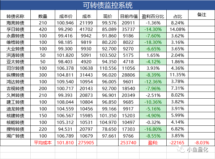 佔比:1,指數基金:指數基金組合中估值較高的上證50,滬深300倉位多一點