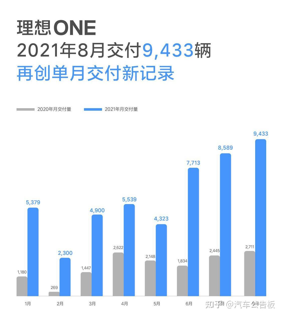 理想ONE 2020年7月销售2516辆 环比增长33%_新闻_新出行