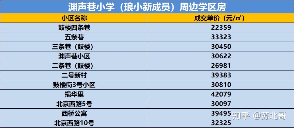 第二波鼓樓學區改革兩大板塊受益一大波小區變品牌學區房