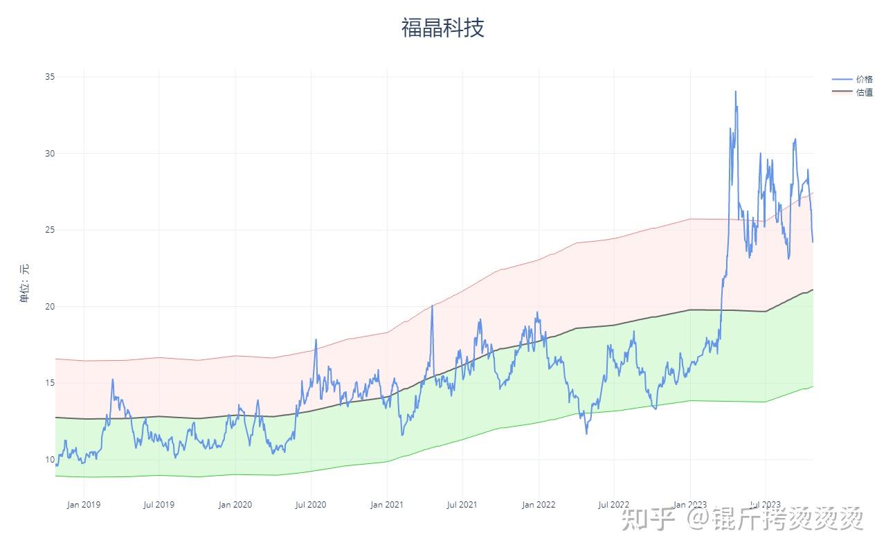 个股估值——福晶科技（2023q4） 知乎