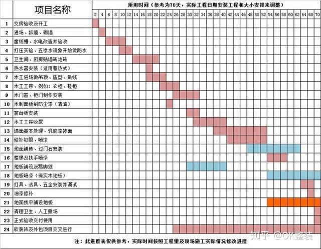 超详细装修工期安排表!装修必备! - 知乎