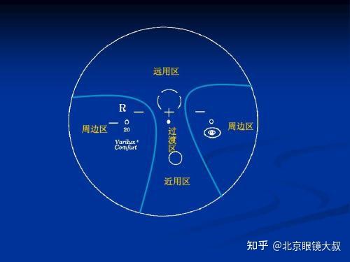 人眼老花之後,晶狀體的調節能力下降,看遠無需調節可以看清,看近需要