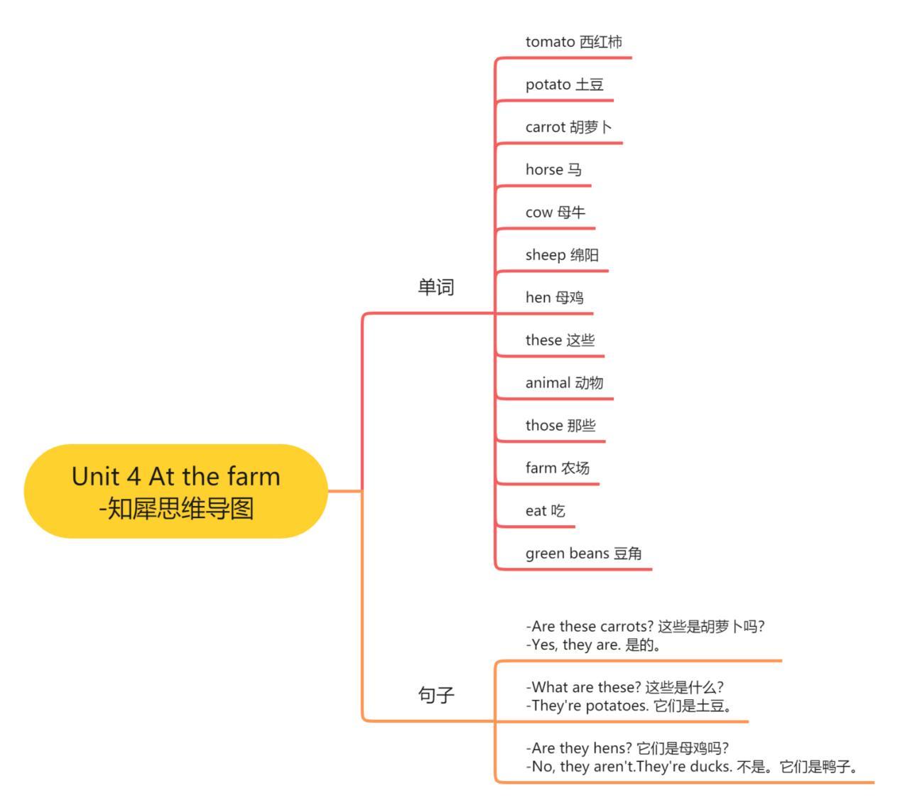 四年级英语下册第五单元思维导图四年级英语下册第六单元思维导图·五