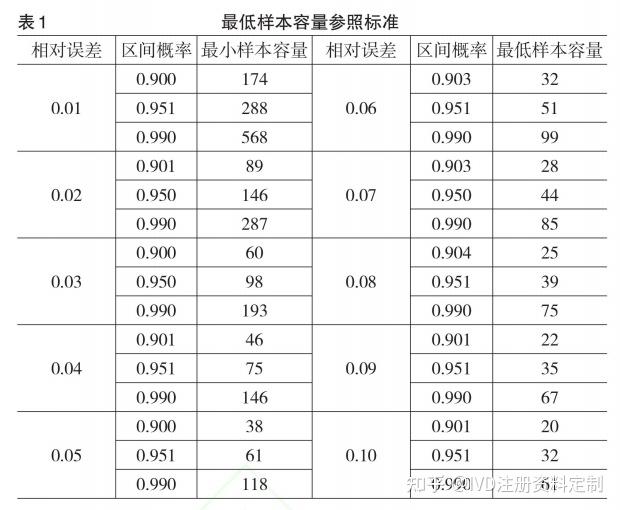 回归分析中最小样本容量的确定临床试验样本量计算