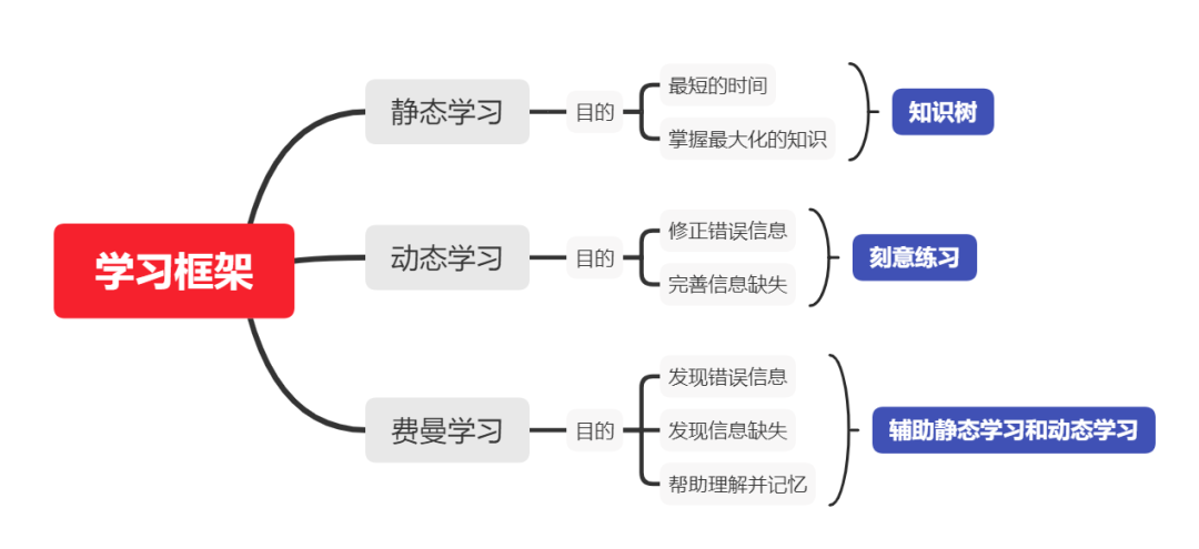 知識樹:如何在最短的時間裡,掌握最大化的知識 - 知乎