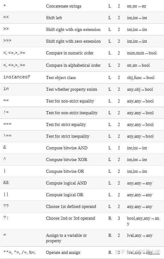 js犀牛书英文第七版笔记2表达式和操作符