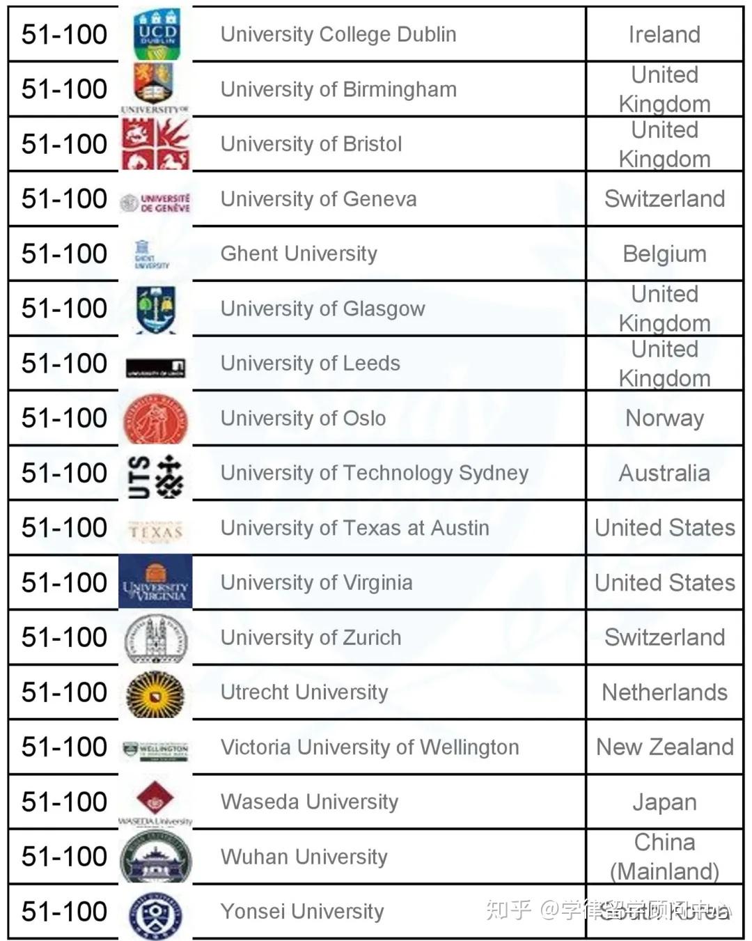 qs世界大學法學排名2020的top 100院校以及中國,美國,英國,荷蘭的院校