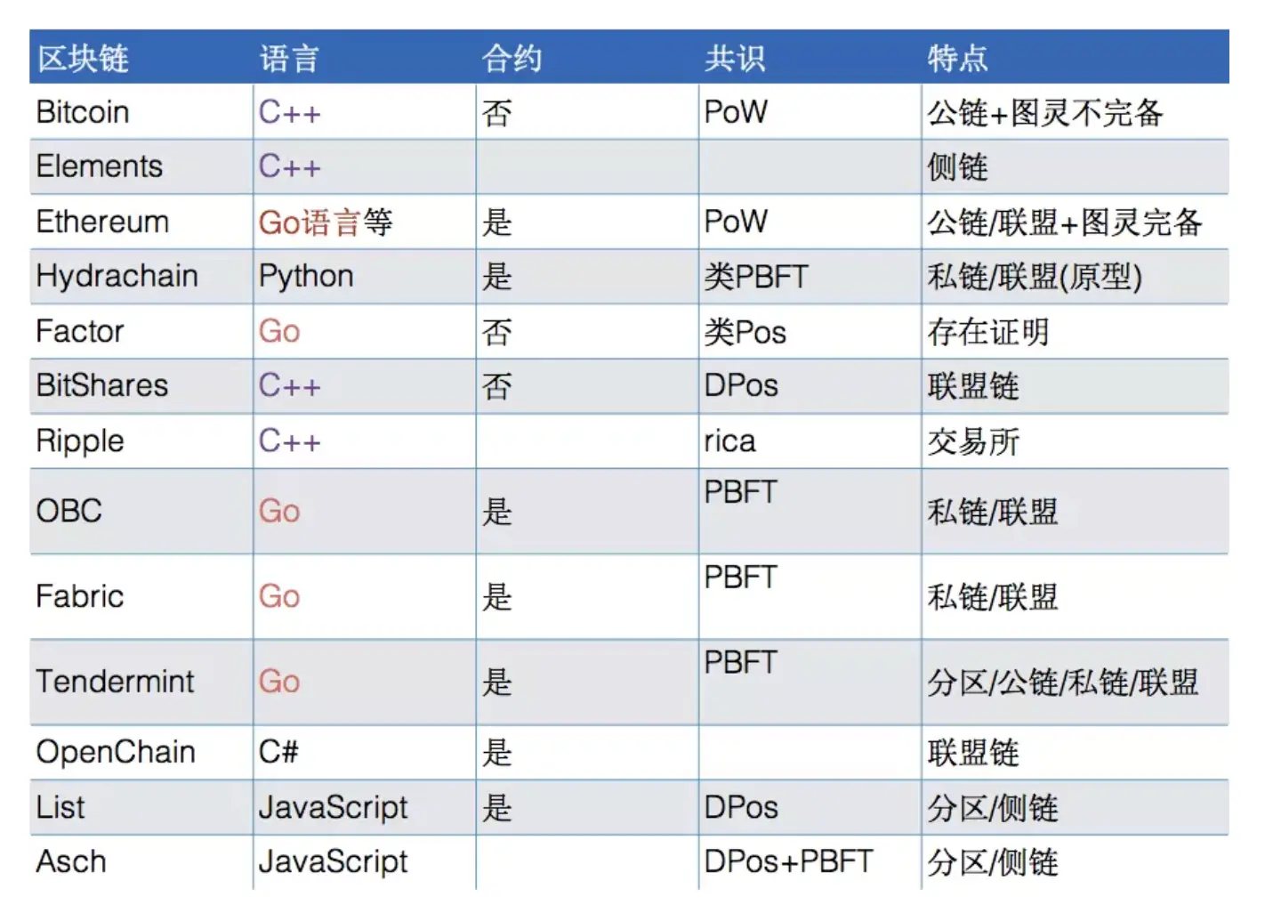 流行的区块链开发编程语言有哪些？各自的特点是什么？