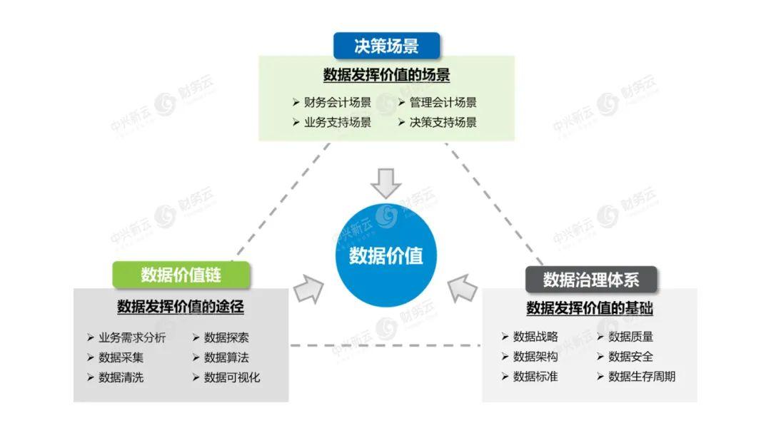 數據價值體系推動財務數字化轉型