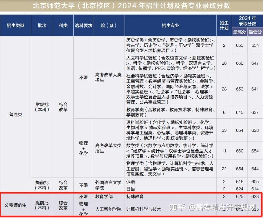 2025山东高考山东省部属公费师范生招生安排及往年录取分数线 - 知乎