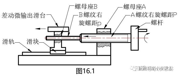 动平台的需求,比如希望可以精细调节到1微米的情况,传统的螺纹无法