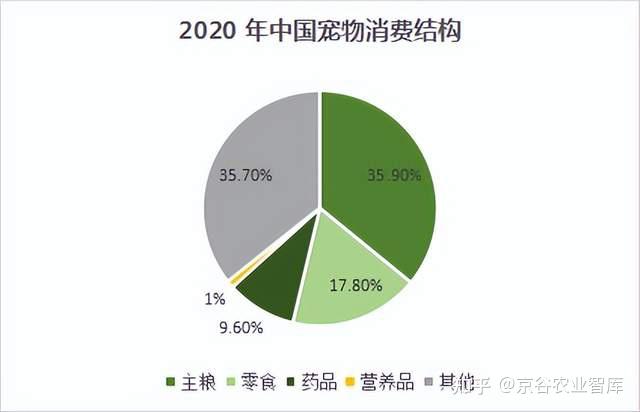 三,最火热的宠物食品赛道是否能给植物提取行业带来新的机遇?