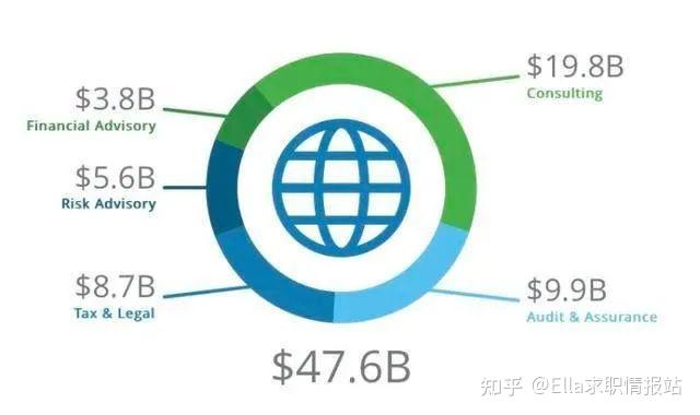 2022四大春招已經正式打響德勤起薪16k全年漲幅高達29