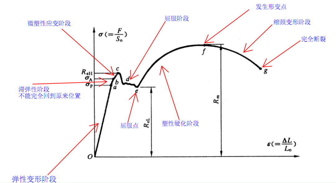 横坐标是变形(应变),纵坐标是强度(应力),0到a还是我们的弹性变形区