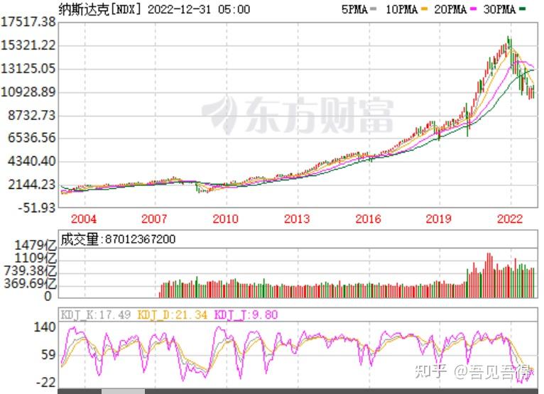 2023年中国股市走势预测 知乎