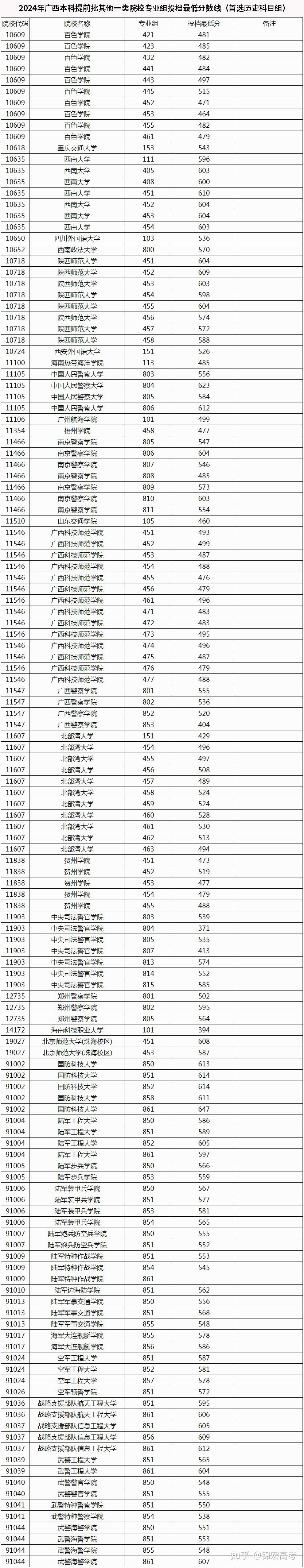 清华最低6652024年广西高考本科提前批投档最低分数线出炉