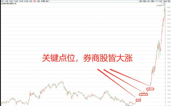 A股每次突破3000点时,这个版块都会大涨!3000点已经临近了 - 知乎