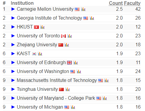 2023計算機學科世界大學排名,這個學校連續11年霸榜top1!