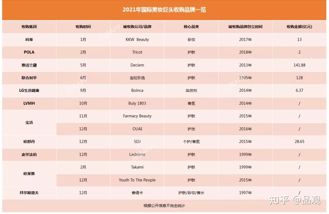 豪掷319亿!去年欧莱雅们买了这些品牌 - 知乎