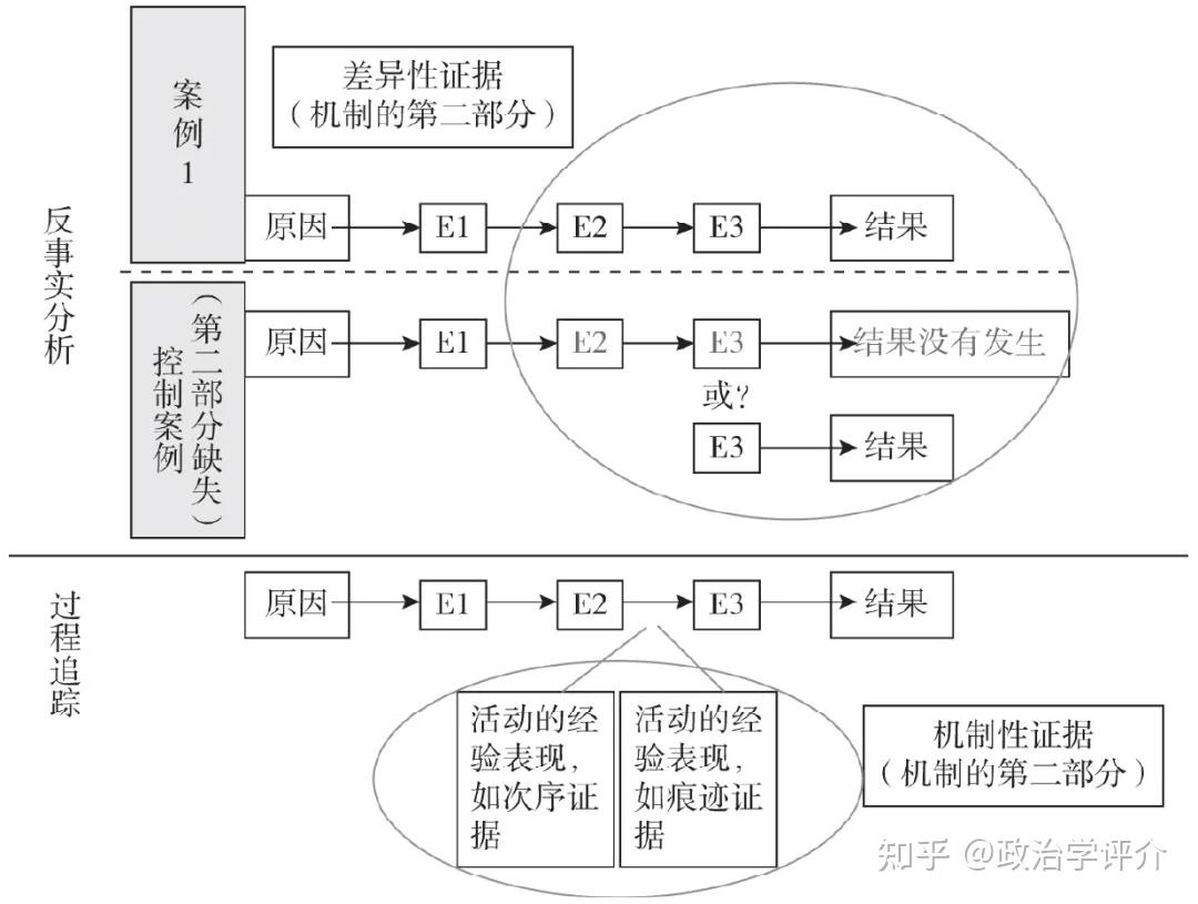 反事实分析+过程追踪:社会科学因果推断的整合进路 - 知乎