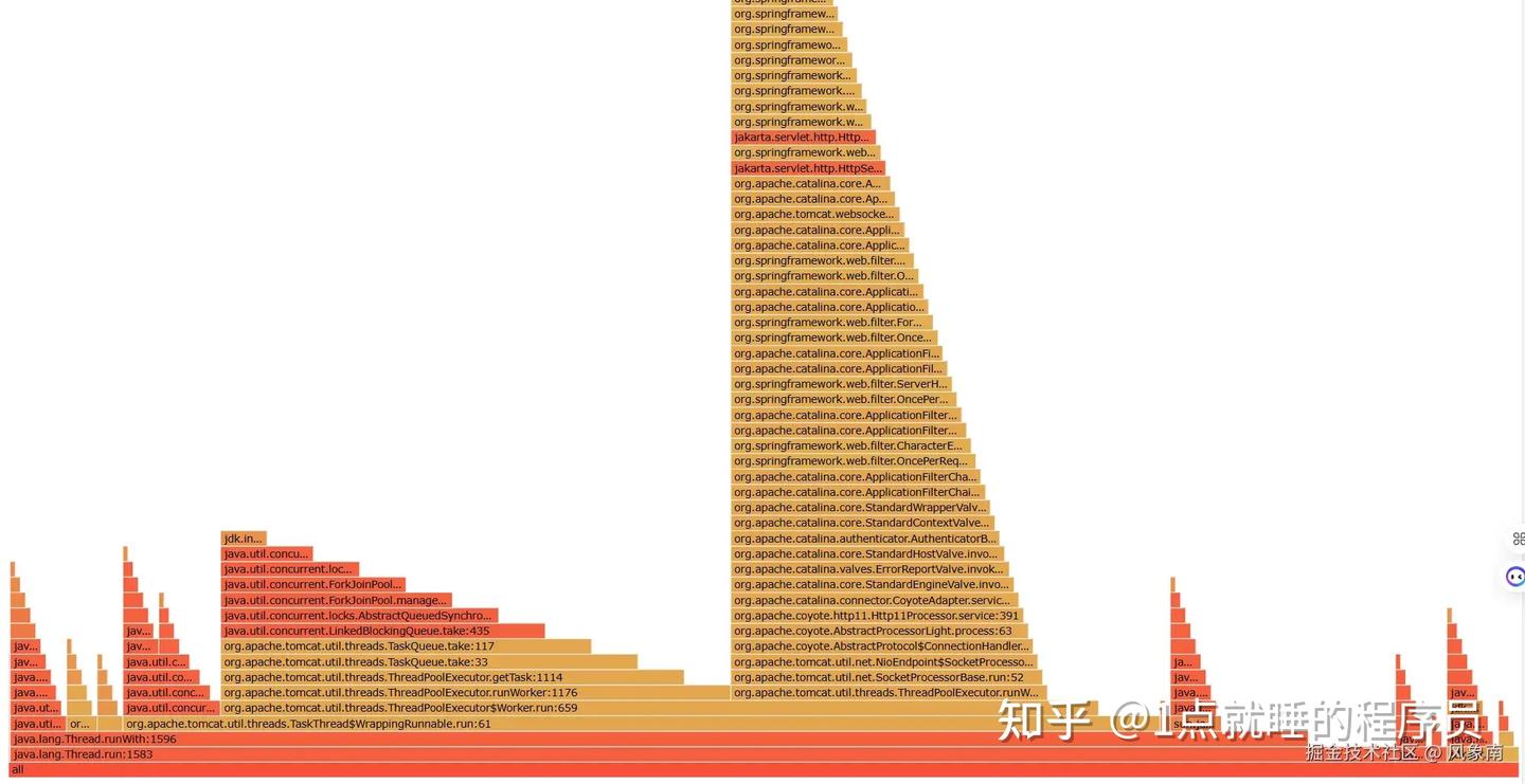 SpringBoot 程序 CPU 飙升排查：自制「方法级采样火焰图」 - 知乎
