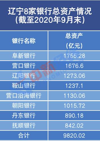 辽宁拟成立一家省级城商行12家合并银行都有谁？