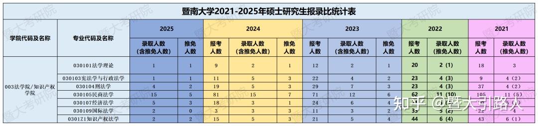 深度解读！暨南大学法学学硕26考研考情分析（含拟录取名单、报录比、题型分析） - 知乎