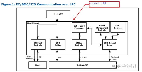 ESPI&LPC 技术详解 1 - 知乎