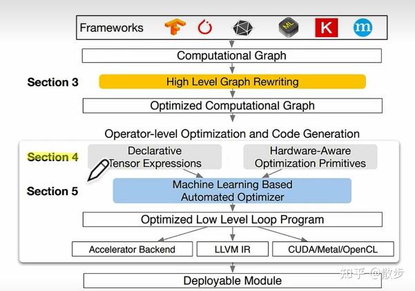 AI编译器之后端优化（笔记）