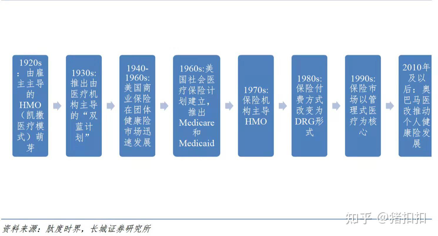 美国健康保险发展历程美国医疗保障体系由商业保险(private insurance