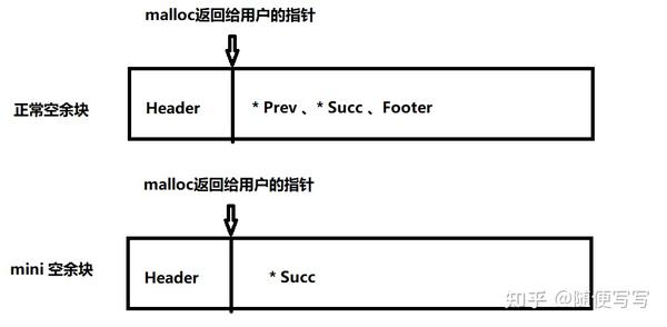 CSAPP Lab5 Malloc Lab csapp-lab5-malloc-lab