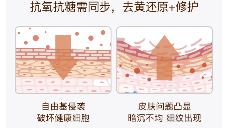 起的过程并发生一连串反应,产生一种叫晚期糖化终末产物(ages)的物质