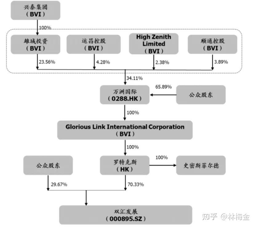 双汇发展股权结构ppt图片