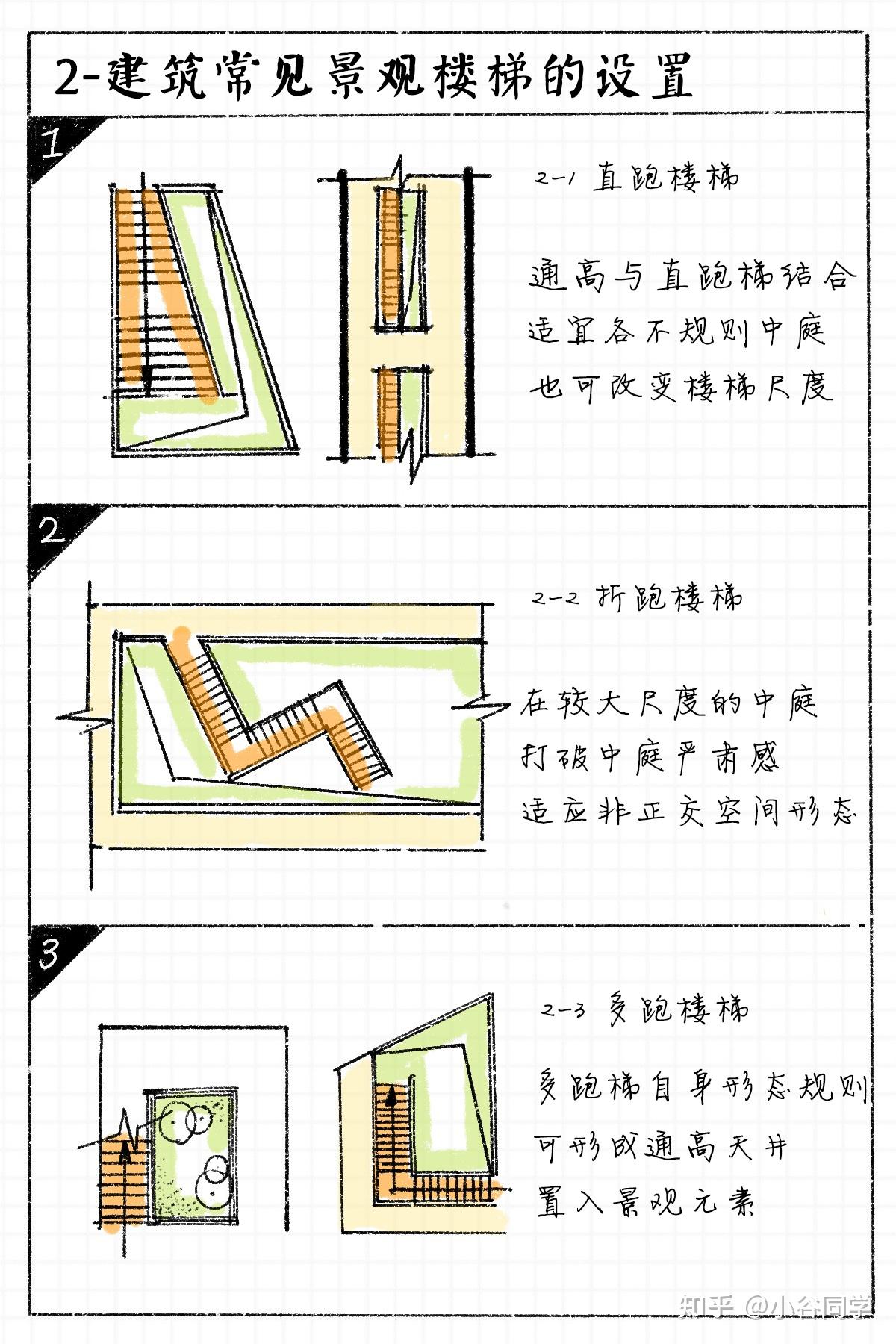 樓梯也可以放置在形體的連接處,可考慮將樓梯置入庭院中.