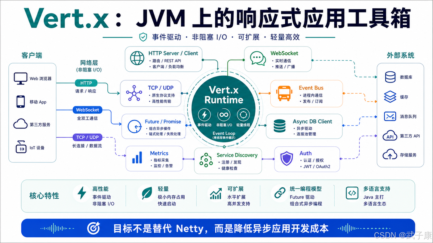 Vert.x 是什么？它和 Netty 到底是什么关系？一张图讲清 Java 异步技术栈选型 - 知乎